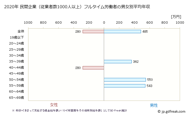 グラフ 年次 富山県の平均年収 (プラスチック製品製造業（別掲を除くの常雇フルタイム) 民間企業（従業者数1000人以上）フルタイム労働者の男女別平均年収
