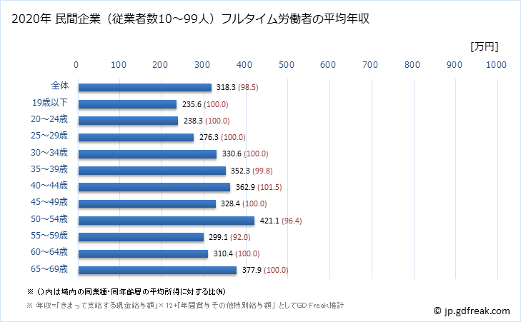 グラフ 年次 富山県の平均年収 (プラスチック製品製造業（別掲を除くの常雇フルタイム) 民間企業（従業者数10～99人）フルタイム労働者の平均年収