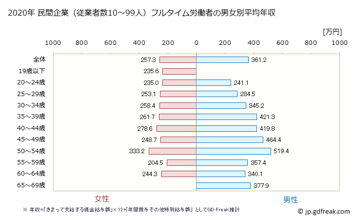 グラフ 年次 富山県の平均年収 (プラスチック製品製造業（別掲を除くの常雇フルタイム) 民間企業（従業者数10～99人）フルタイム労働者の男女別平均年収