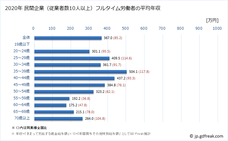 グラフ 年次 富山県の平均年収 (ゴム製品製造業の常雇フルタイム) 民間企業（従業者数10人以上）フルタイム労働者の平均年収