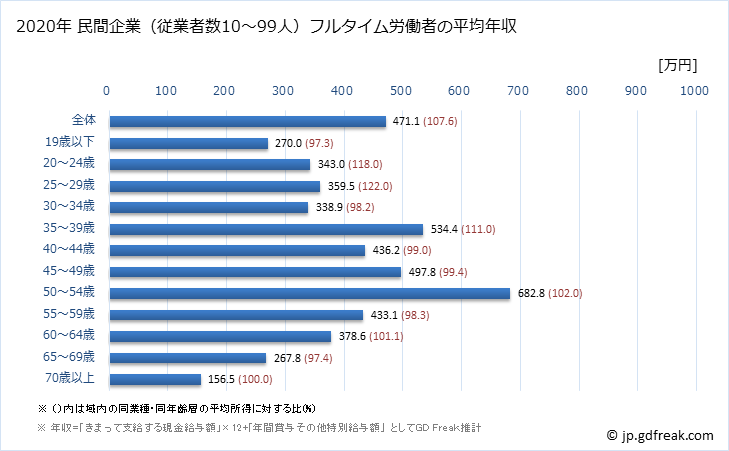 グラフ 年次 富山県の平均年収 (窯業・土石製品製造業の常雇フルタイム) 民間企業（従業者数10～99人）フルタイム労働者の平均年収
