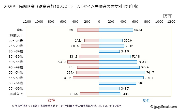 グラフ 年次 富山県の平均年収 (鉄鋼業の常雇フルタイム) 民間企業（従業者数10人以上）フルタイム労働者の男女別平均年収