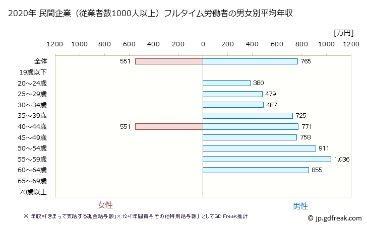 グラフ 年次 富山県の平均年収 (鉄鋼業の常雇フルタイム) 民間企業（従業者数1000人以上）フルタイム労働者の男女別平均年収