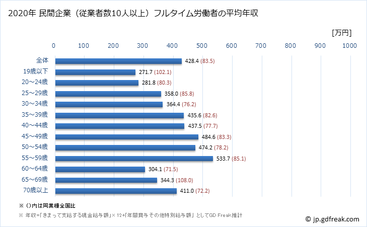 グラフ 年次 富山県の平均年収 (非鉄金属製造業の常雇フルタイム) 民間企業（従業者数10人以上）フルタイム労働者の平均年収
