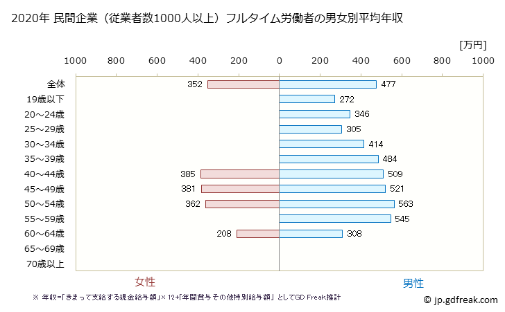 グラフ 年次 富山県の平均年収 (非鉄金属製造業の常雇フルタイム) 民間企業（従業者数1000人以上）フルタイム労働者の男女別平均年収