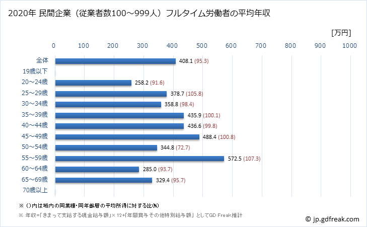 グラフ 年次 富山県の平均年収 (非鉄金属製造業の常雇フルタイム) 民間企業（従業者数100～999人）フルタイム労働者の平均年収