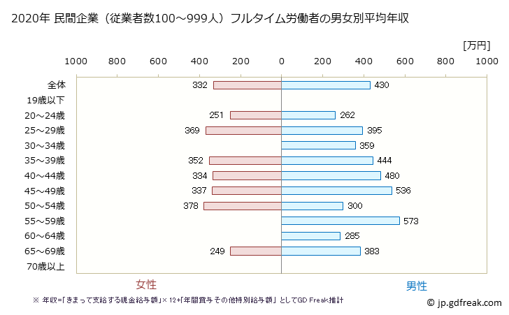 グラフ 年次 富山県の平均年収 (非鉄金属製造業の常雇フルタイム) 民間企業（従業者数100～999人）フルタイム労働者の男女別平均年収