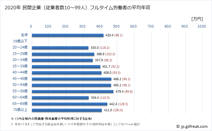 グラフ 年次 富山県の平均年収 (非鉄金属製造業の常雇フルタイム) 民間企業（従業者数10～99人）フルタイム労働者の平均年収