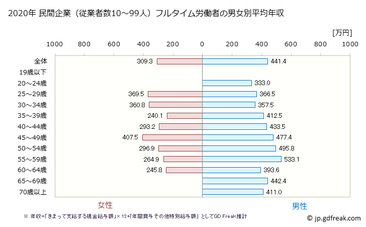 グラフ 年次 富山県の平均年収 (非鉄金属製造業の常雇フルタイム) 民間企業（従業者数10～99人）フルタイム労働者の男女別平均年収