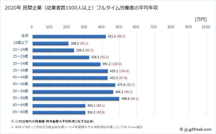 グラフ 年次 富山県の平均年収 (金属製品製造業の常雇フルタイム) 民間企業（従業者数1000人以上）フルタイム労働者の平均年収