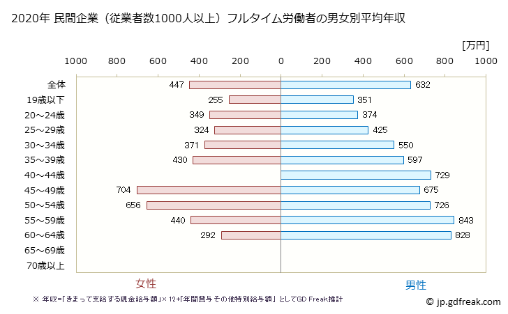 グラフ 年次 富山県の平均年収 (はん用機械器具製造業の常雇フルタイム) 民間企業（従業者数1000人以上）フルタイム労働者の男女別平均年収