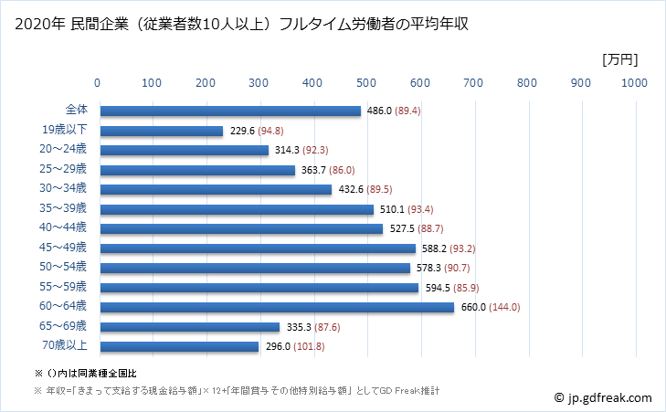 グラフ 年次 富山県の平均年収 (生産用機械器具製造業の常雇フルタイム) 民間企業（従業者数10人以上）フルタイム労働者の平均年収