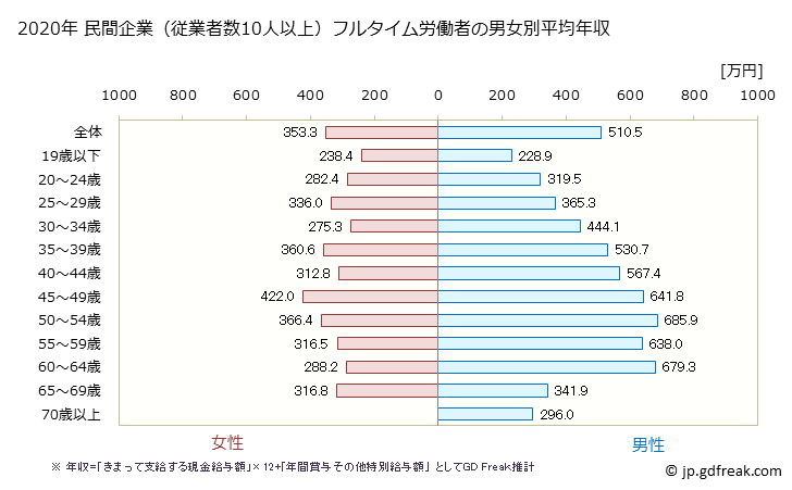 グラフ 年次 富山県の平均年収 (生産用機械器具製造業の常雇フルタイム) 民間企業（従業者数10人以上）フルタイム労働者の男女別平均年収