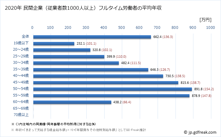 グラフ 年次 富山県の平均年収 (生産用機械器具製造業の常雇フルタイム) 民間企業（従業者数1000人以上）フルタイム労働者の平均年収