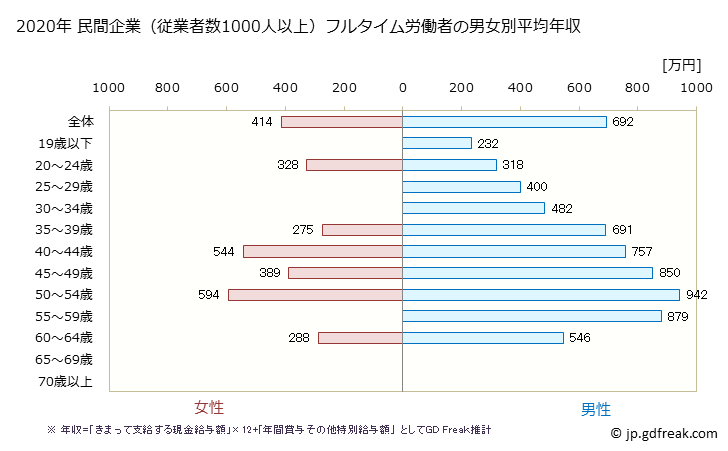 グラフ 年次 富山県の平均年収 (生産用機械器具製造業の常雇フルタイム) 民間企業（従業者数1000人以上）フルタイム労働者の男女別平均年収