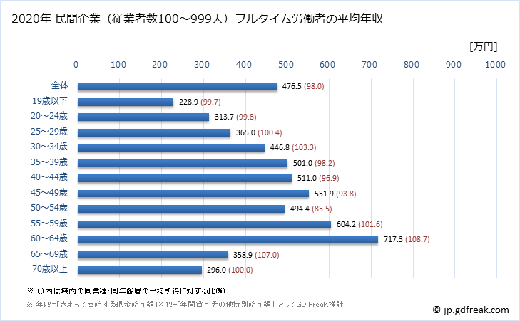 グラフ 年次 富山県の平均年収 (生産用機械器具製造業の常雇フルタイム) 民間企業（従業者数100～999人）フルタイム労働者の平均年収