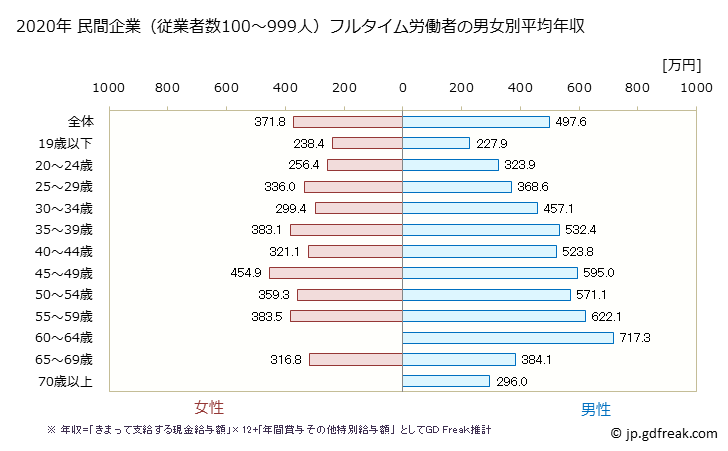グラフ 年次 富山県の平均年収 (生産用機械器具製造業の常雇フルタイム) 民間企業（従業者数100～999人）フルタイム労働者の男女別平均年収