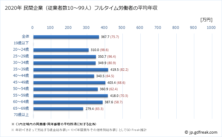 グラフ 年次 富山県の平均年収 (生産用機械器具製造業の常雇フルタイム) 民間企業（従業者数10～99人）フルタイム労働者の平均年収