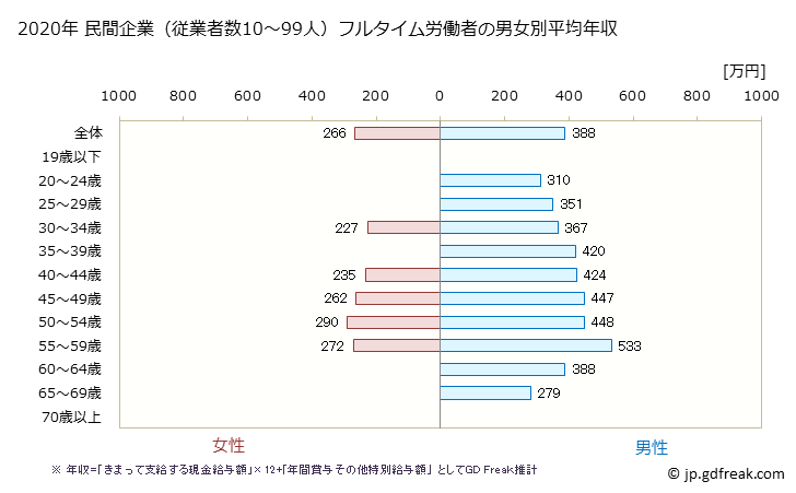 グラフ 年次 富山県の平均年収 (生産用機械器具製造業の常雇フルタイム) 民間企業（従業者数10～99人）フルタイム労働者の男女別平均年収