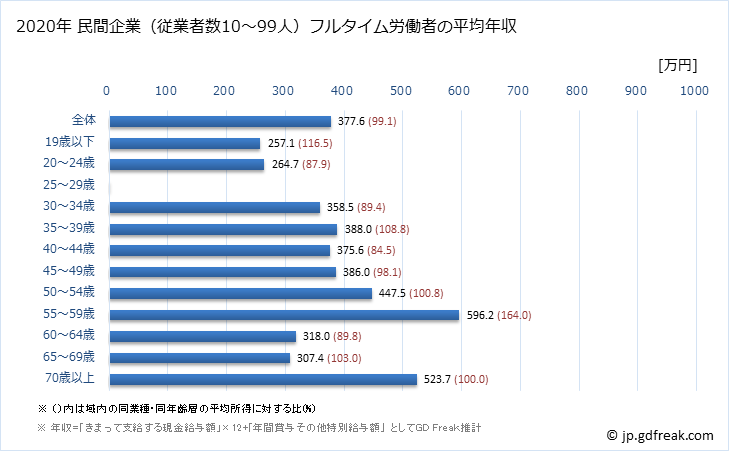 グラフ 年次 富山県の平均年収 (業務用機械器具製造業の常雇フルタイム) 民間企業（従業者数10～99人）フルタイム労働者の平均年収
