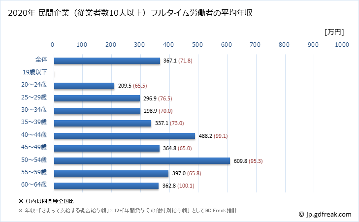 グラフ 年次 富山県の平均年収 (情報通信機械器具製造業の常雇フルタイム) 民間企業（従業者数10人以上）フルタイム労働者の平均年収