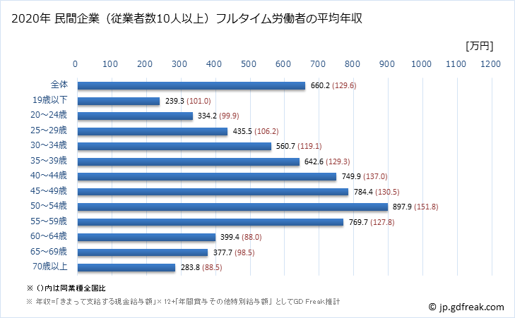 グラフ 年次 富山県の平均年収 (電気・ガス・熱供給・水道業の常雇フルタイム) 民間企業（従業者数10人以上）フルタイム労働者の平均年収