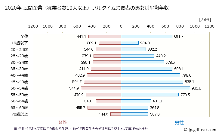 グラフ 年次 富山県の平均年収 (電気・ガス・熱供給・水道業の常雇フルタイム) 民間企業（従業者数10人以上）フルタイム労働者の男女別平均年収