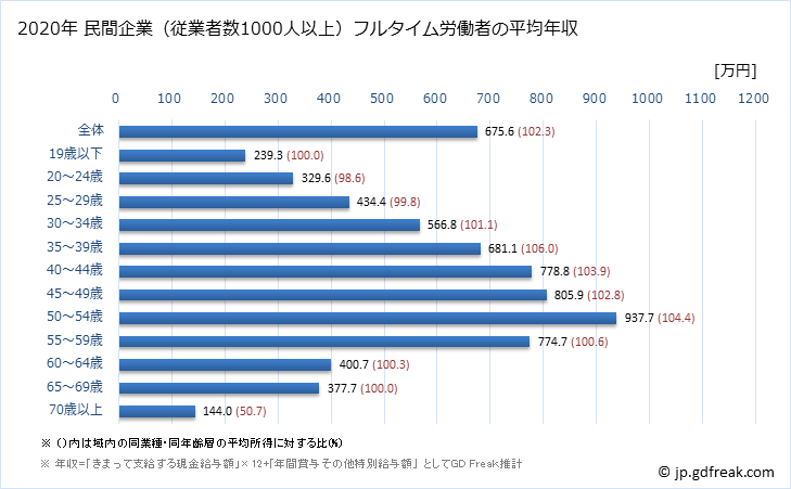 グラフ 年次 富山県の平均年収 (電気・ガス・熱供給・水道業の常雇フルタイム) 民間企業（従業者数1000人以上）フルタイム労働者の平均年収