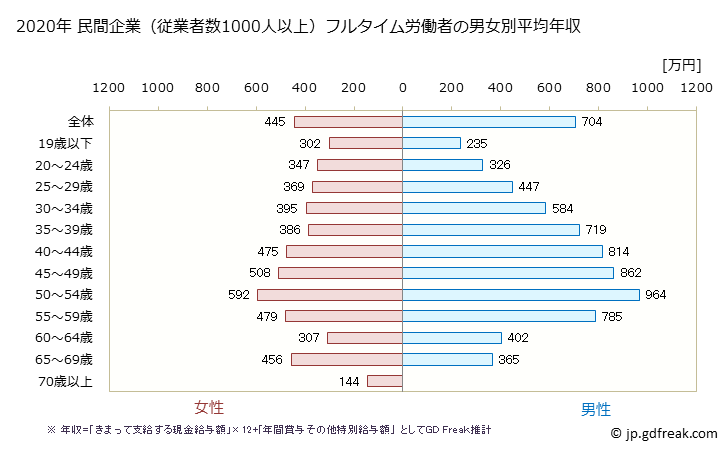 グラフ 年次 富山県の平均年収 (電気・ガス・熱供給・水道業の常雇フルタイム) 民間企業（従業者数1000人以上）フルタイム労働者の男女別平均年収