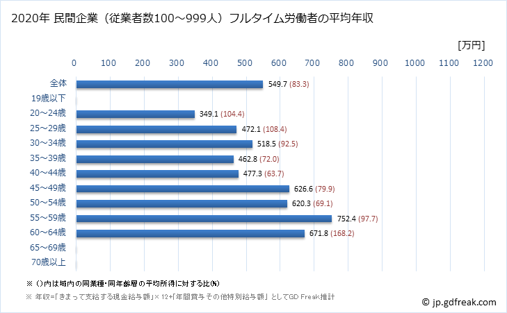 グラフ 年次 富山県の平均年収 (電気・ガス・熱供給・水道業の常雇フルタイム) 民間企業（従業者数100～999人）フルタイム労働者の平均年収