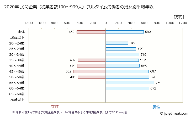 グラフ 年次 富山県の平均年収 (電気・ガス・熱供給・水道業の常雇フルタイム) 民間企業（従業者数100～999人）フルタイム労働者の男女別平均年収