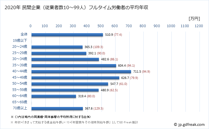 グラフ 年次 富山県の平均年収 (電気・ガス・熱供給・水道業の常雇フルタイム) 民間企業（従業者数10～99人）フルタイム労働者の平均年収