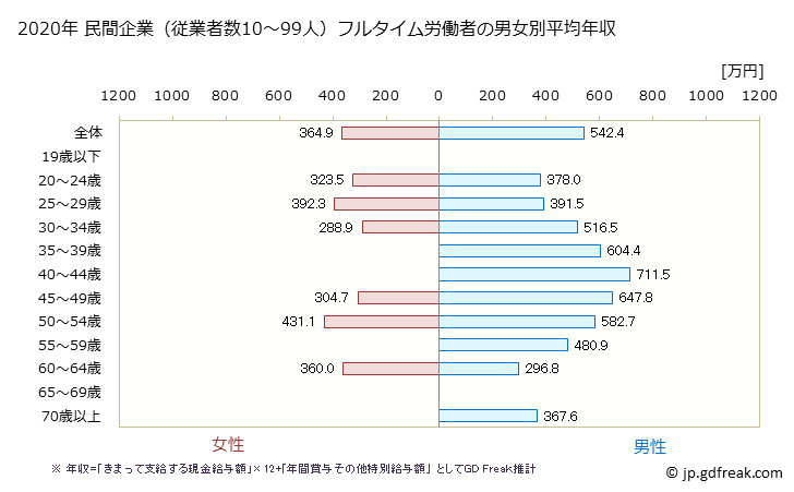 グラフ 年次 富山県の平均年収 (電気・ガス・熱供給・水道業の常雇フルタイム) 民間企業（従業者数10～99人）フルタイム労働者の男女別平均年収