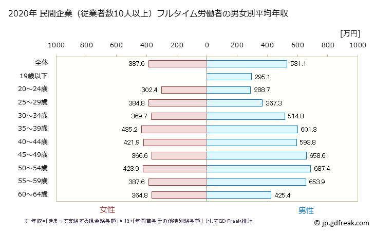 グラフ 年次 富山県の平均年収 (情報サービス業の常雇フルタイム) 民間企業（従業者数10人以上）フルタイム労働者の男女別平均年収