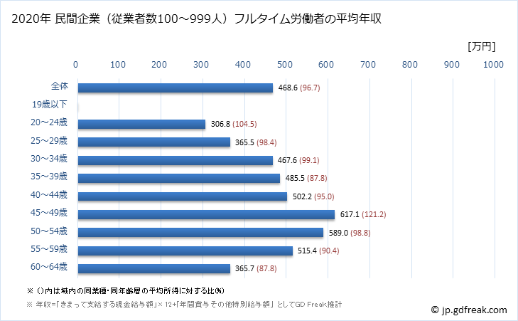 グラフ 年次 富山県の平均年収 (情報サービス業の常雇フルタイム) 民間企業（従業者数100～999人）フルタイム労働者の平均年収