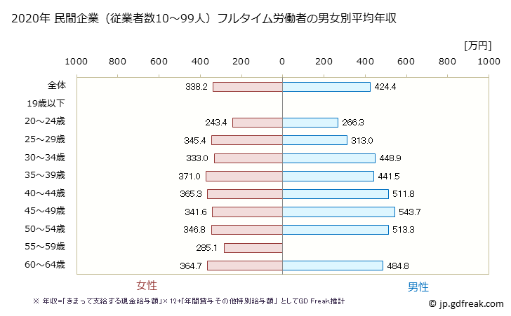 グラフ 年次 富山県の平均年収 (情報サービス業の常雇フルタイム) 民間企業（従業者数10～99人）フルタイム労働者の男女別平均年収