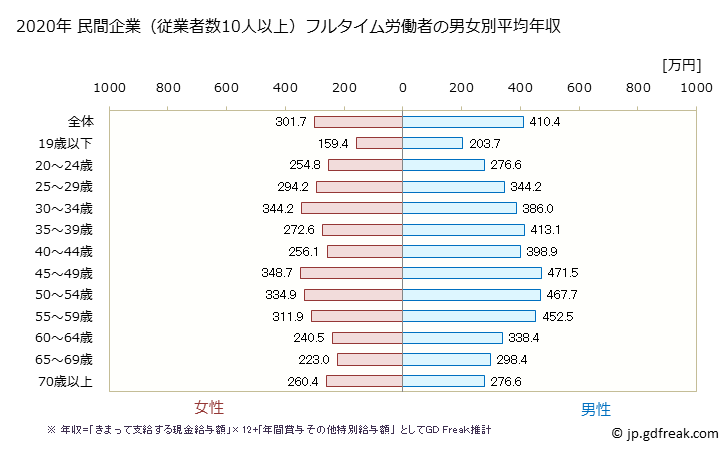 グラフ 年次 富山県の平均年収 (運輸業・郵便業の常雇フルタイム) 民間企業（従業者数10人以上）フルタイム労働者の男女別平均年収