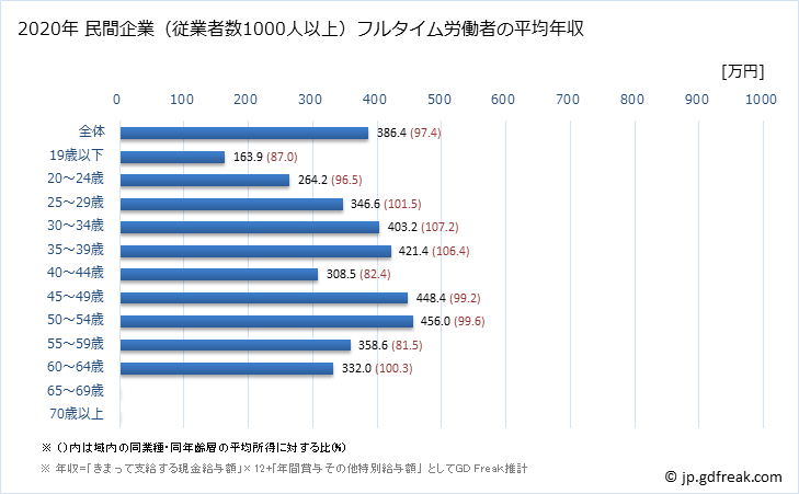 グラフ 年次 富山県の平均年収 (運輸業・郵便業の常雇フルタイム) 民間企業（従業者数1000人以上）フルタイム労働者の平均年収