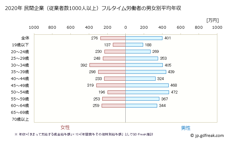 グラフ 年次 富山県の平均年収 (運輸業・郵便業の常雇フルタイム) 民間企業（従業者数1000人以上）フルタイム労働者の男女別平均年収