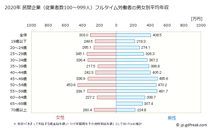 グラフ 年次 富山県の平均年収 (運輸業・郵便業の常雇フルタイム) 民間企業（従業者数100～999人）フルタイム労働者の男女別平均年収