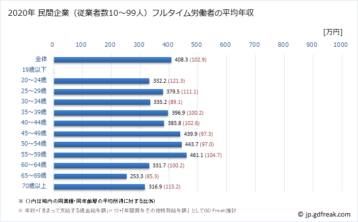 グラフ 年次 富山県の平均年収 (運輸業・郵便業の常雇フルタイム) 民間企業（従業者数10～99人）フルタイム労働者の平均年収