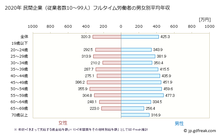 グラフ 年次 富山県の平均年収 (運輸業・郵便業の常雇フルタイム) 民間企業（従業者数10～99人）フルタイム労働者の男女別平均年収