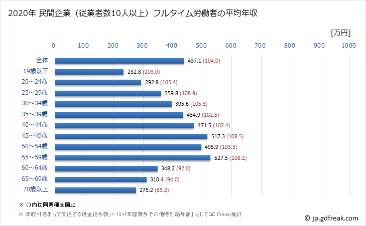 グラフ 年次 富山県の平均年収 (卸売業・小売業の常雇フルタイム) 民間企業（従業者数10人以上）フルタイム労働者の平均年収