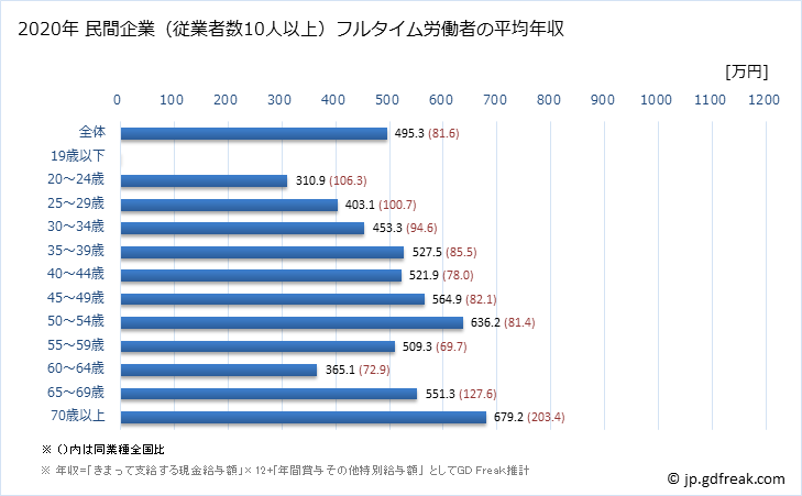 グラフ 年次 富山県の平均年収 (金融業・保険業の常雇フルタイム) 民間企業（従業者数10人以上）フルタイム労働者の平均年収