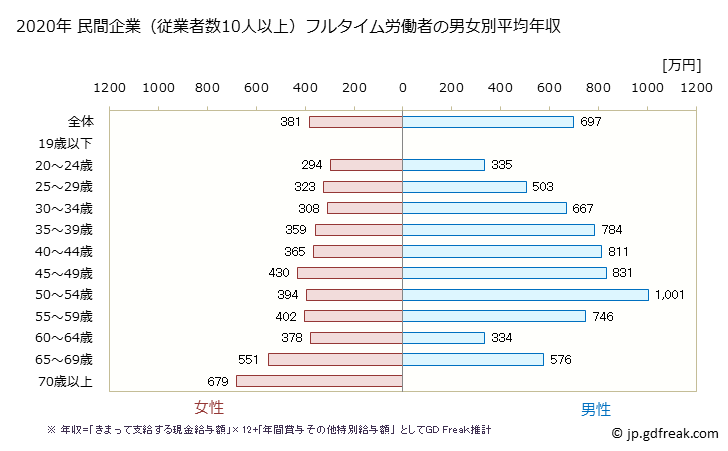 グラフ 年次 富山県の平均年収 (金融業・保険業の常雇フルタイム) 民間企業（従業者数10人以上）フルタイム労働者の男女別平均年収