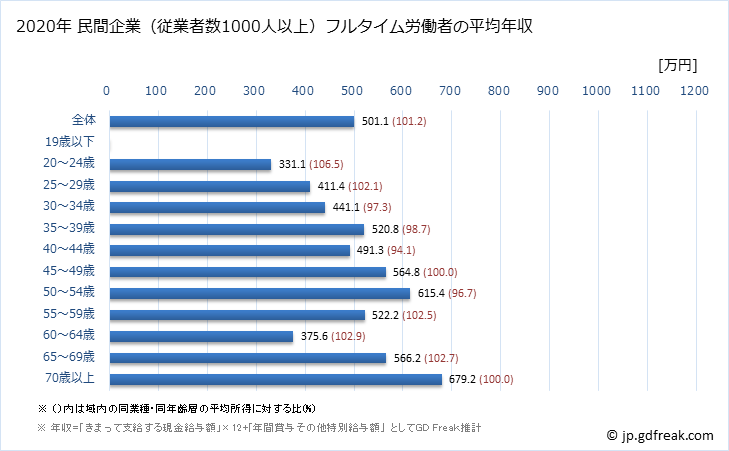 グラフ 年次 富山県の平均年収 (金融業・保険業の常雇フルタイム) 民間企業（従業者数1000人以上）フルタイム労働者の平均年収