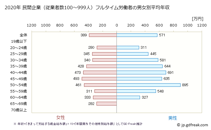 グラフ 年次 富山県の平均年収 (金融業・保険業の常雇フルタイム) 民間企業（従業者数100～999人）フルタイム労働者の男女別平均年収