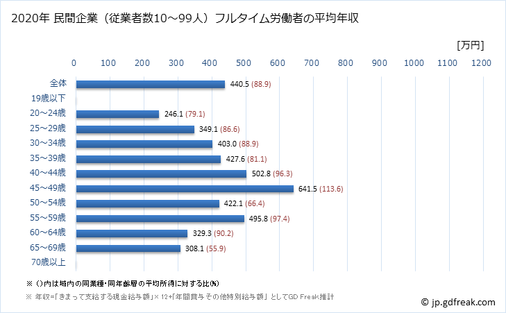 グラフ 年次 富山県の平均年収 (金融業・保険業の常雇フルタイム) 民間企業（従業者数10～99人）フルタイム労働者の平均年収