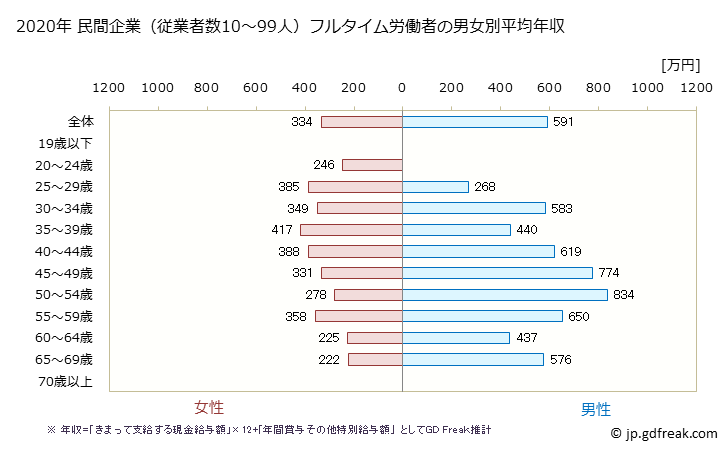 グラフ 年次 富山県の平均年収 (金融業・保険業の常雇フルタイム) 民間企業（従業者数10～99人）フルタイム労働者の男女別平均年収