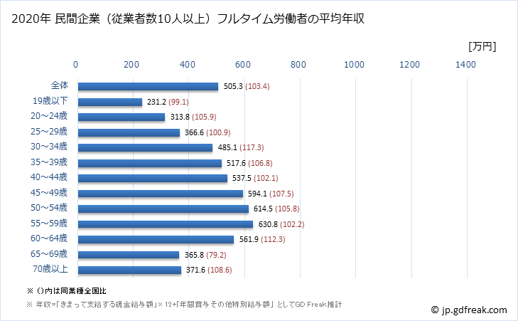 グラフ 年次 富山県の平均年収 (学術研究・専門・技術サービス業の常雇フルタイム) 民間企業（従業者数10人以上）フルタイム労働者の平均年収